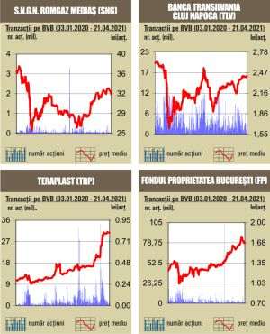Scăderi pentru indici, pe fondul unui rulaj cu mult sub media anului