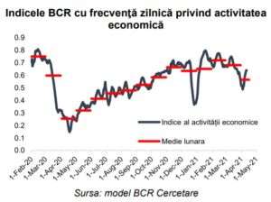 BCR: "Activitate economică modestă în aprilie, la 75% din media unei luni normale pre-criză"