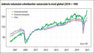 Economiile emergente susţin redresarea comerţului global