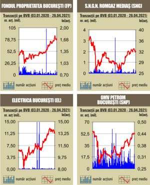 BET - aproape neclintit în prima şedinţă a săptămânii