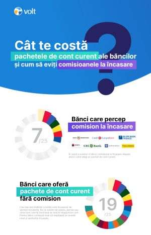 "Cât costă pachetele de cont curent oferite de 25 de bănci din România şi cum se pot evita comisioanele la încasare"