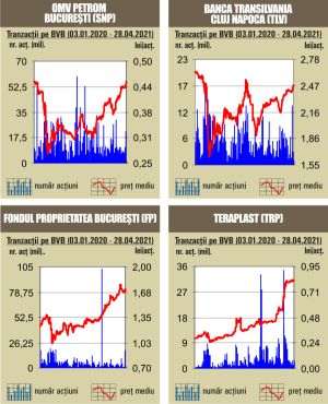 BET atinge noi maxime istorice, pe volume reduse 