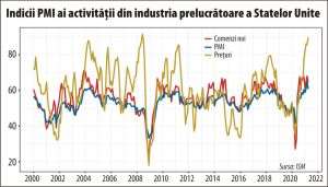 Presiuni inflaţioniste extraordinare în industria prelucrătoare din Statele Unite