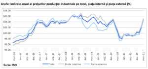 Preţurile producătorilor industriali din România au crescut cu un ritm lunar de 1,4%, în martie