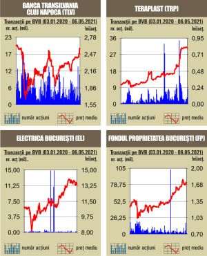 Scăderi pe linie pentru indici