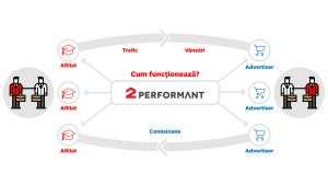 2Performant, compania românească de tehnologie listată la Bursă care a adus marketingul viitorului în România