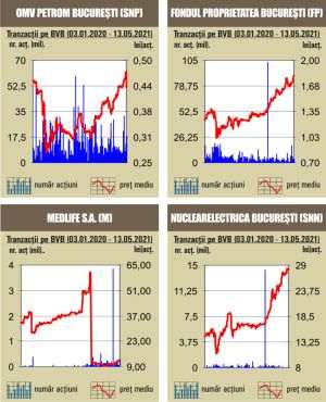 Corecţia OMV Petrom trage BET în teritoriul negativ