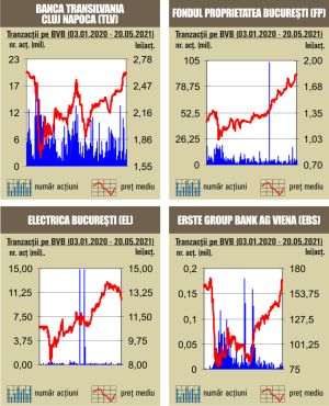 Creşteri pentru indici, în ton cu evoluţiile din pieţele europene
