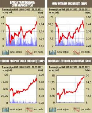 Avansuri pentru indici, în ultima sesiune de tranzacţionare a săptămânii