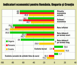 Optimism pentru Europa Centrală şi de Est, nu şi pentru România