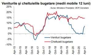 Ministerul Finanţelor a împrumutat de pe piaţa internă 2,95 miliarde lei, în luna mai