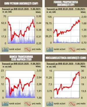 O nouă sesiune de creştere pentru indici, pe volume reduse
