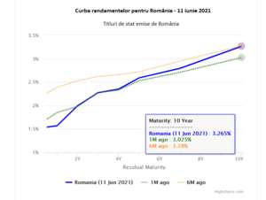 Rata de dobânda pe 10 ani se menţine la 3,26%, în ciuda intensificării inflaţiei la cel mai ridicat nivel din decembrie 2019