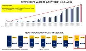 Sistemul financiar american geme tot mai tare sub povara lichidităţii injectate de Fed