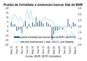 Sistemul bancar a înregistrat un surplus de lichiditate de 3 miliarde lei, în mai