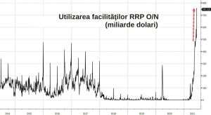 Cererea pentru facilitatea reverse repo a Fed explodează şi se îndreaptă către 1 trilion de dolari