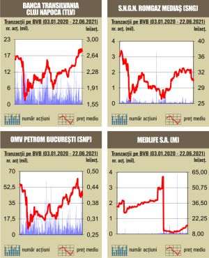 Scăderi pentru indici, în contrast cu evoluţiile din pieţele europene