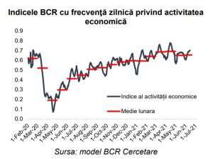 BCR: Activitatea economică a înregistrat o intensificare graduală pe parcursul lunii iunie