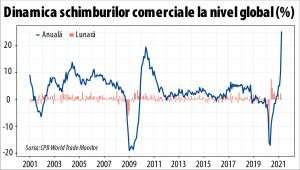 Creştere record a comerţului global, după primele patru luni din 2021
