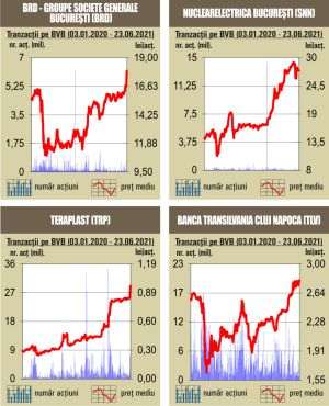 BET - la un pas sub pragul de 12.000 de puncte