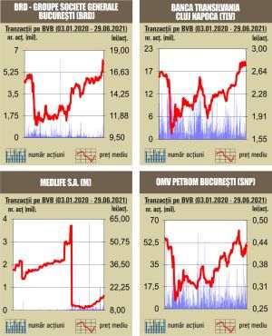 Avans de 0,54% pentru BET