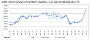 Preţurile producătorilor industriali din România au ajuns la maximul din 2008