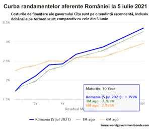 Rata de dobândă pe zece ani a României a urcat la 3,36%