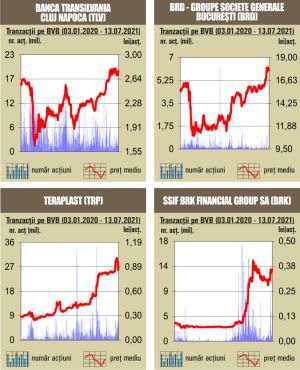 BET închide peste pragul de 12.000 puncte - nou maxim istoric