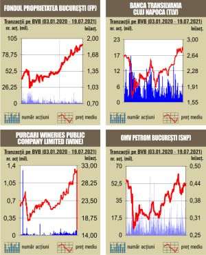 Scăderi importante pentru indici, în ton cu cele din pieţele europene