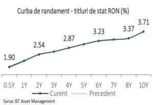 Costurile de finanţare ale guvernului Cîţu continuă să crească