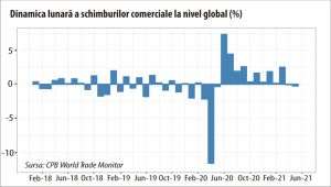 O nouă contracţie a comerţului global în luna mai