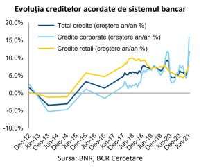 BCR: Activitatea economică a accelerat, pe parcursul lunii iulie