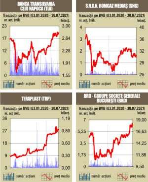 Sesiune mixtă pentru indici, pe fondul unui rulaj redus