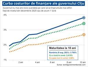 Costurile de finanţare accelerează tendinţa ascendentă, pe fondul noii prognoze asupra inflaţiei de la BNR