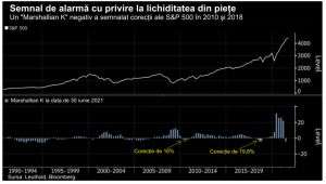 "Lichiditatea din pieţe se evaporă înainte ca Fed să reducă achiziţiile de active"