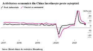 Economia chineză dă semne de încetinire