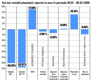 Randament lunar de 17,58% pentru titlurile "Azomureş" Târgu Mureş