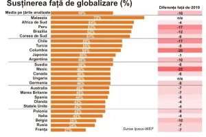 Susţinerea populaţiei pentru globalizare, tot mai slabă