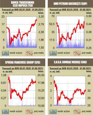 BET scade cu 2,3%, după maximele din ultima perioadă