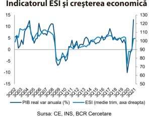 Încrederea în economia României s-a deteriorat, în august
