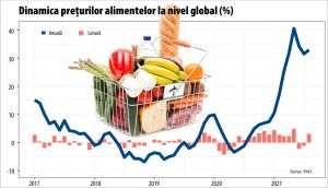FAO: Preţurile alimentelor şi-au reluat creşterea rapidă la nivel global