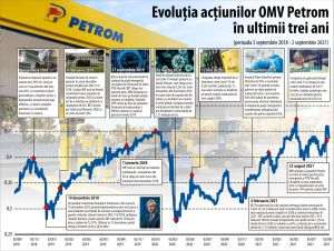 OMV Petrom - compania fanion a bursei locale