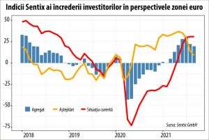 Sentix: Încetinirea creşterii sau începutul unui nou ciclu de scădere economică?
