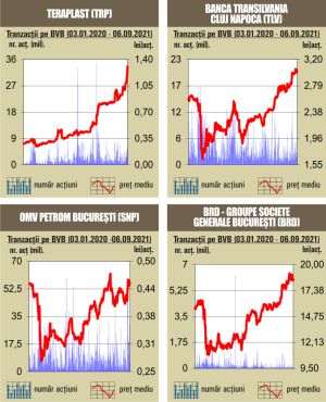 Apreciere pentru şapte din cei nouă indici, pe fondul unui rulaj redus