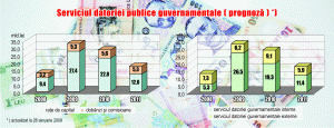 Serviciul datoriei publice pentru 2009 se ridică la 32,7 miliarde de lei.