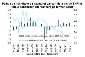 BCR: Sistemul bancar a înregistrat un surplus de lichiditate de 3,9 miliarde lei, în luna august