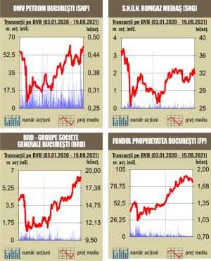 Scăderi pe linie pentru indici