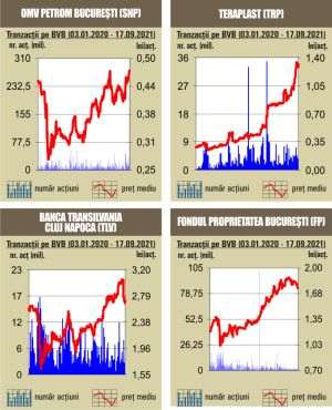 Noile companii din indicii de pieţe emergente ai FTSE, vedetele sesiunii bursiere