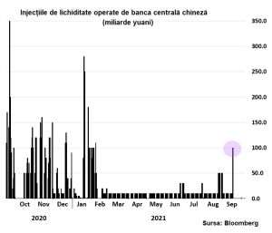 Banca centrală din China reia injecţiile de lichiditate, pe fondul crizei Evergrande