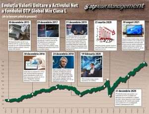 OTP Global Mix - perspectiva abordării diversificate a investiţiilor